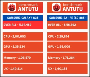 samsung-galaxy-a35-and-s21-fe-888-antutu-score