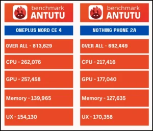 Antutu-score-OnePlus-Nord-CE-4-vs-nothing-phone-2A.