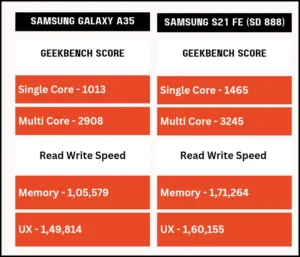 Samsung-A35-vs-S21-FE-Geekbench-scores